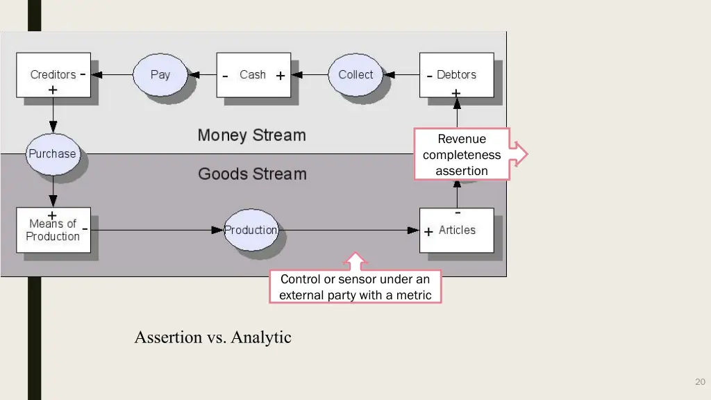 revenue completeness assertion