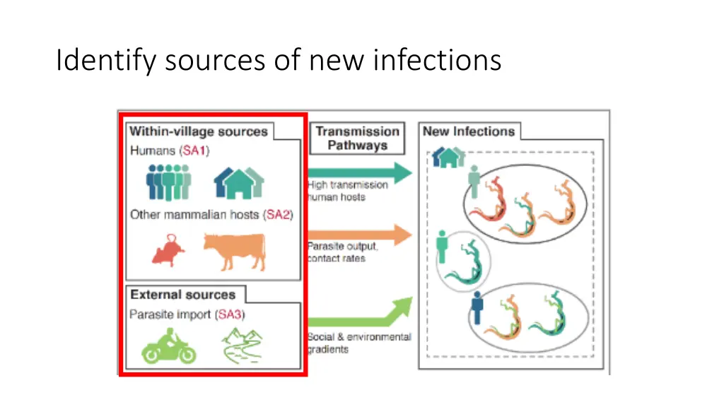identify sources of new infections