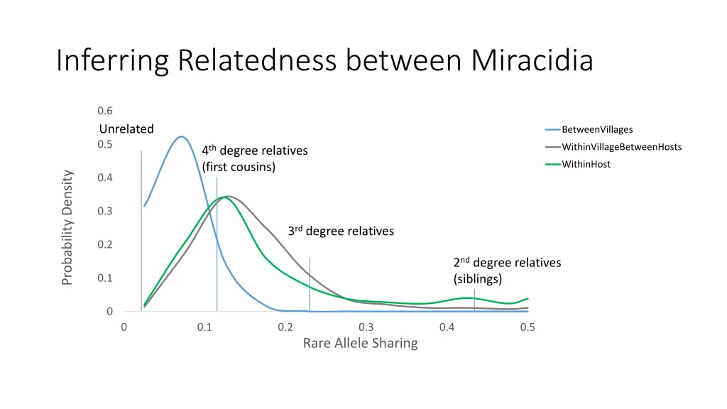 inferring relatedness between miracidia