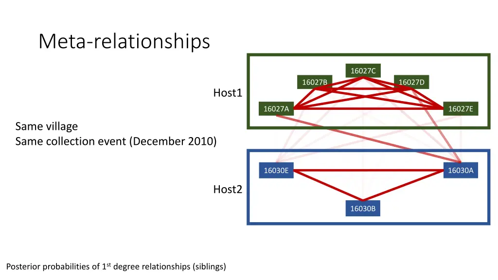 meta relationships