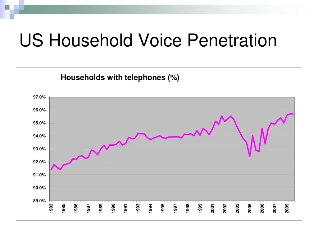 us household voice penetration
