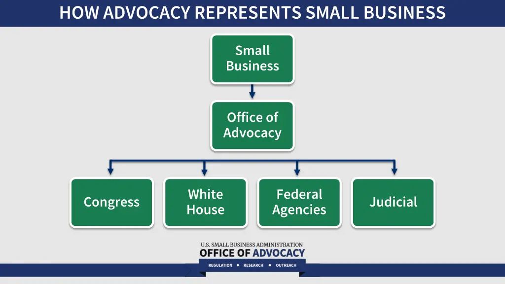 how advocacy represents small business
