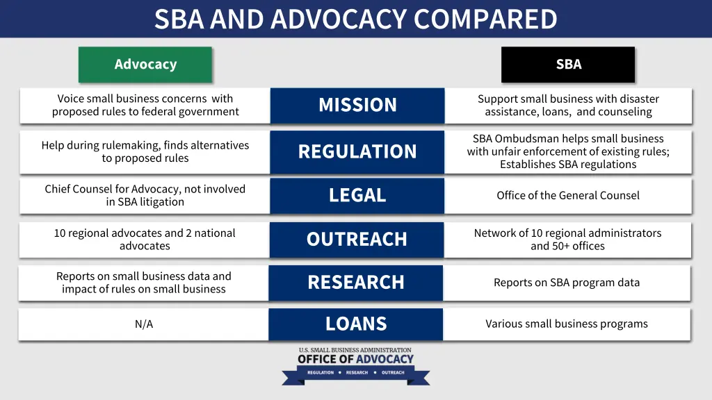 sba and advocacy compared