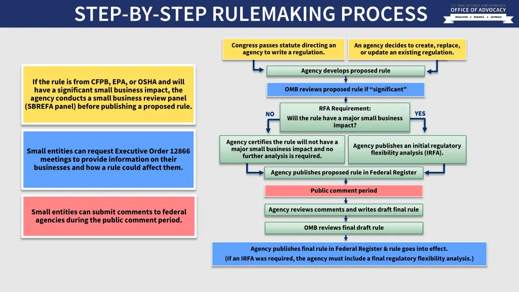 step by step rulemaking process