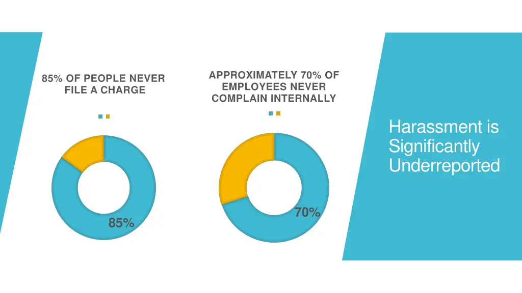 approximately 70 of employees never complain