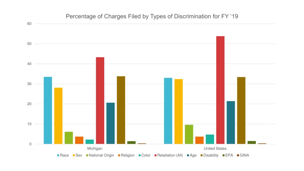percentage of charges filed by types