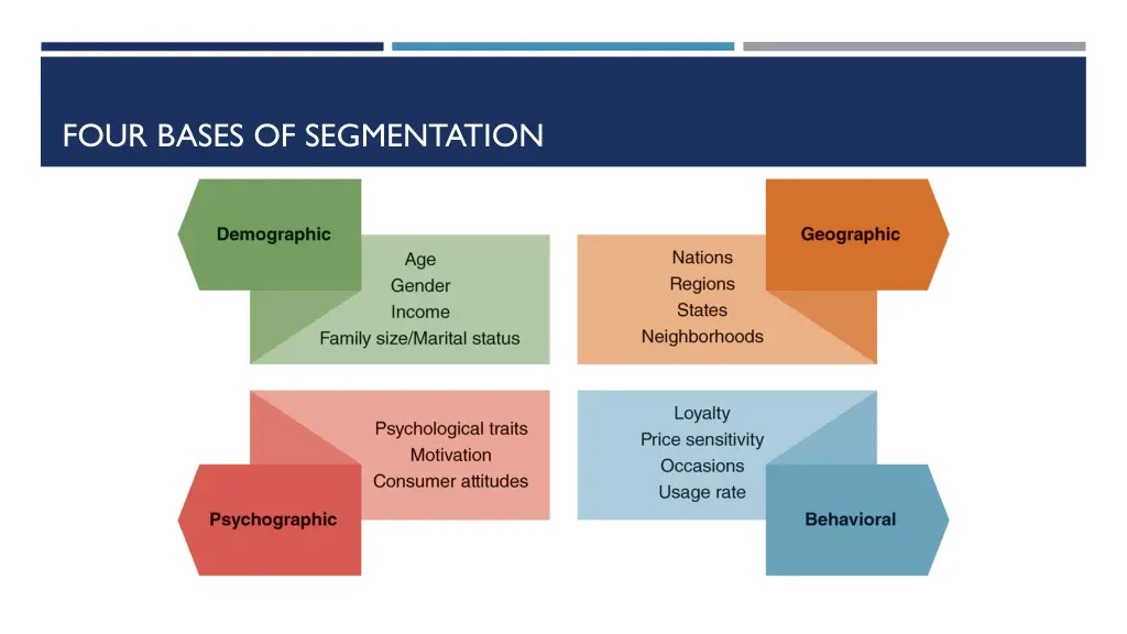 four bases of segmentation