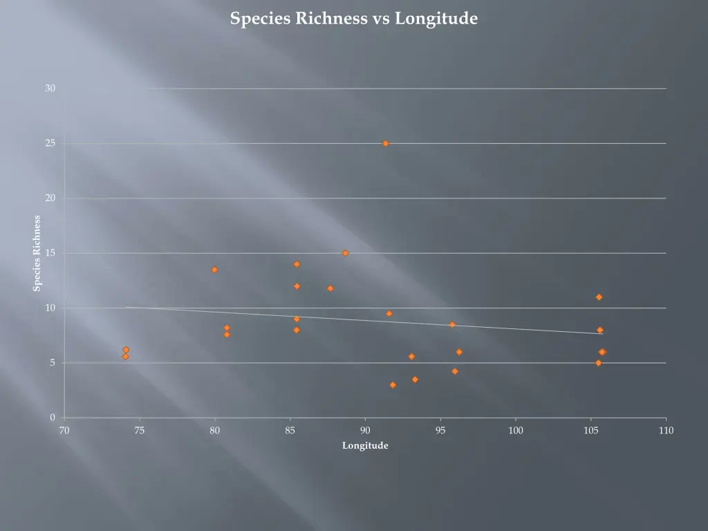 species richness vs longitude
