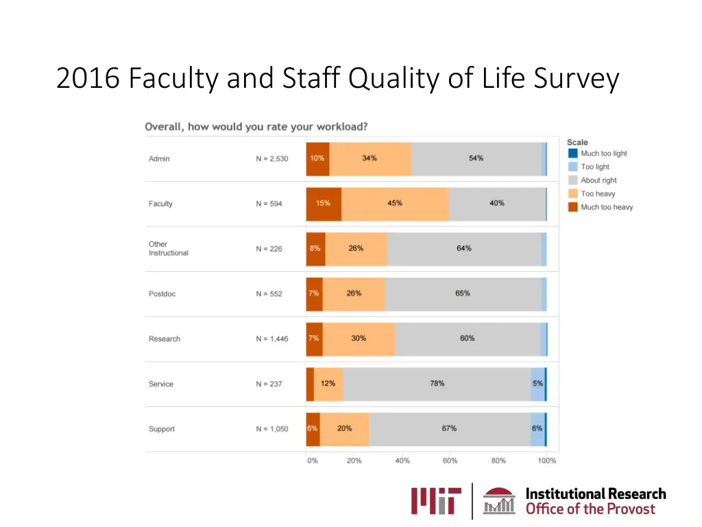 2016 faculty and staff quality of life survey