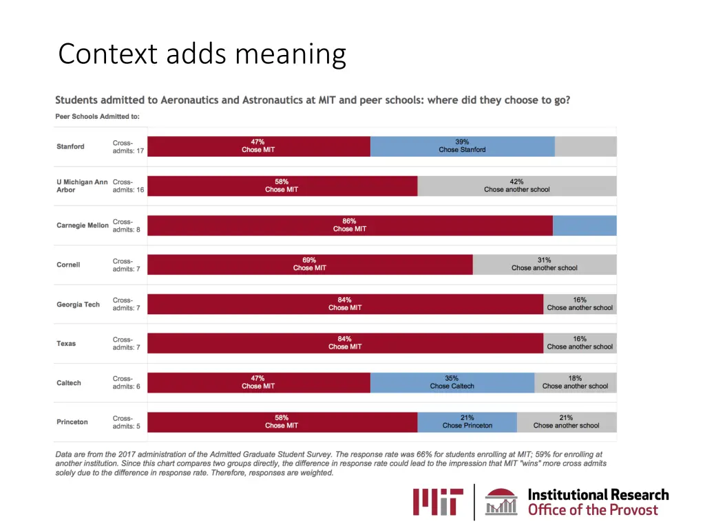 context adds meaning