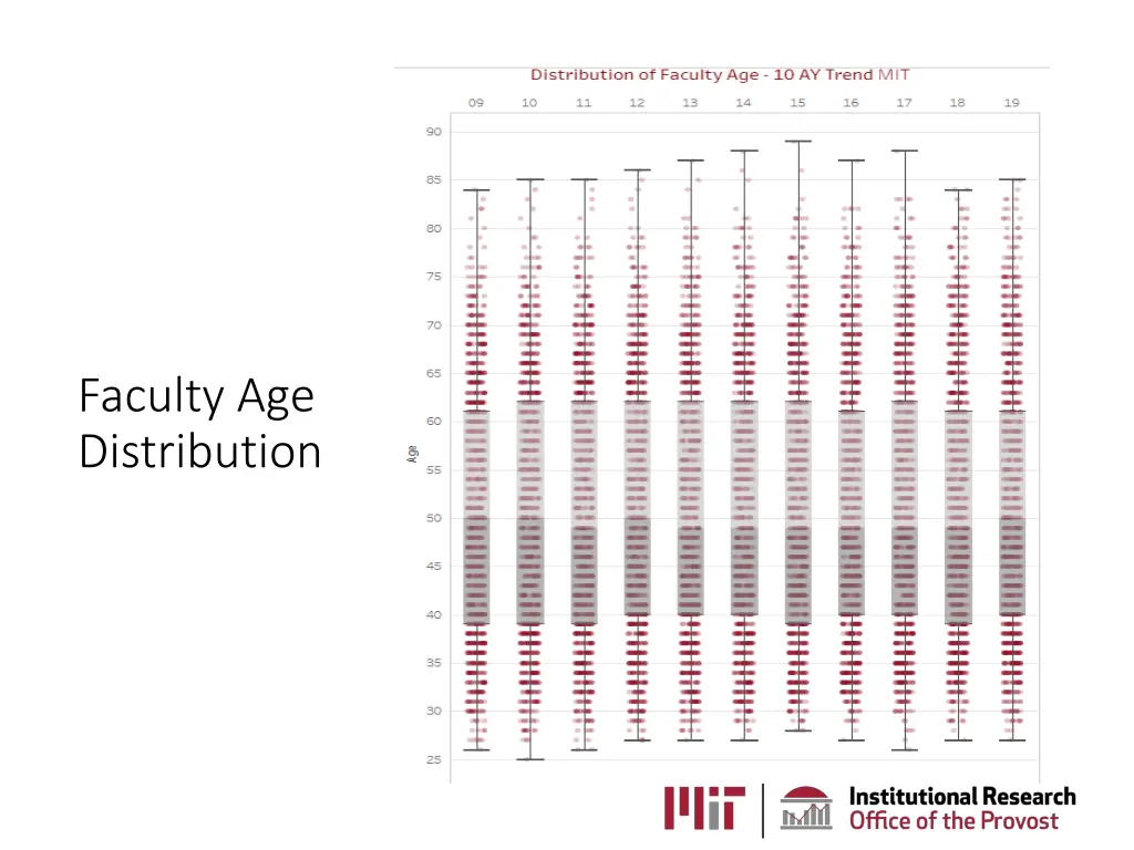 faculty age distribution