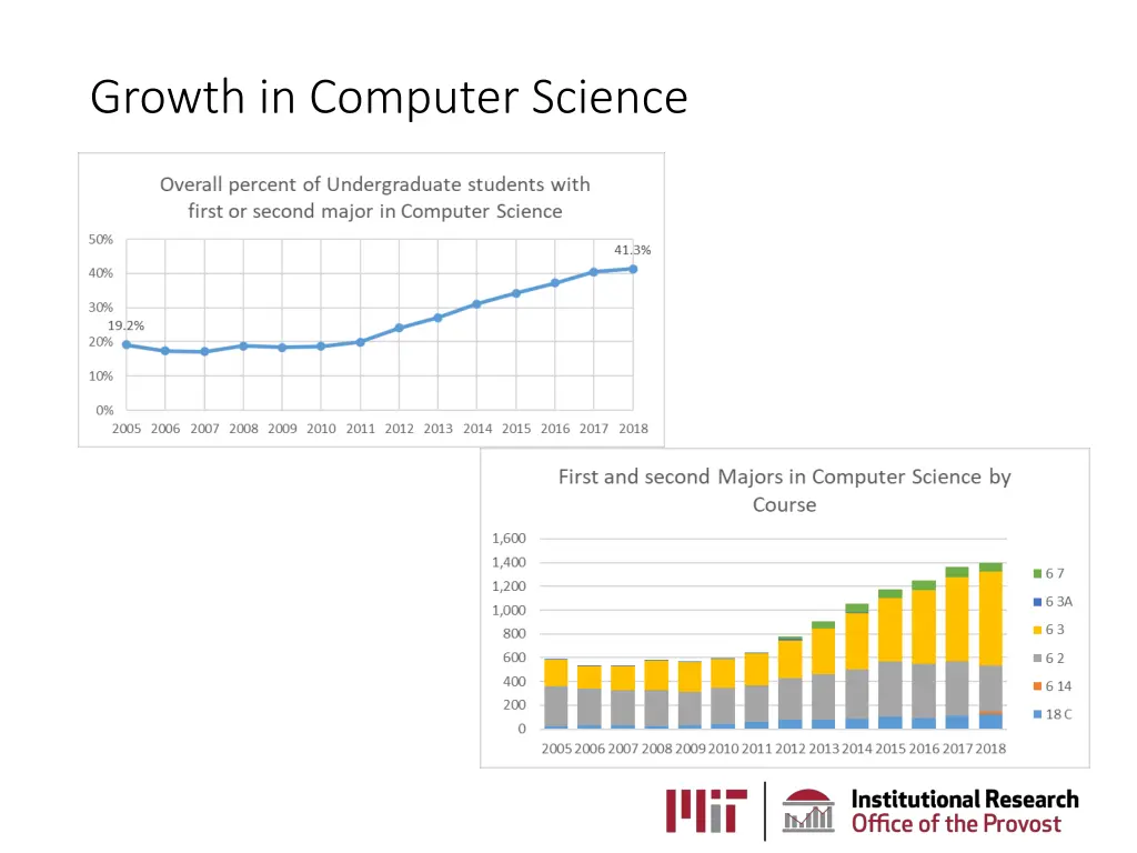 growth in computer science