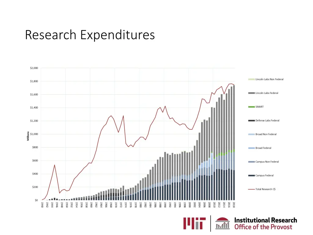 research expenditures