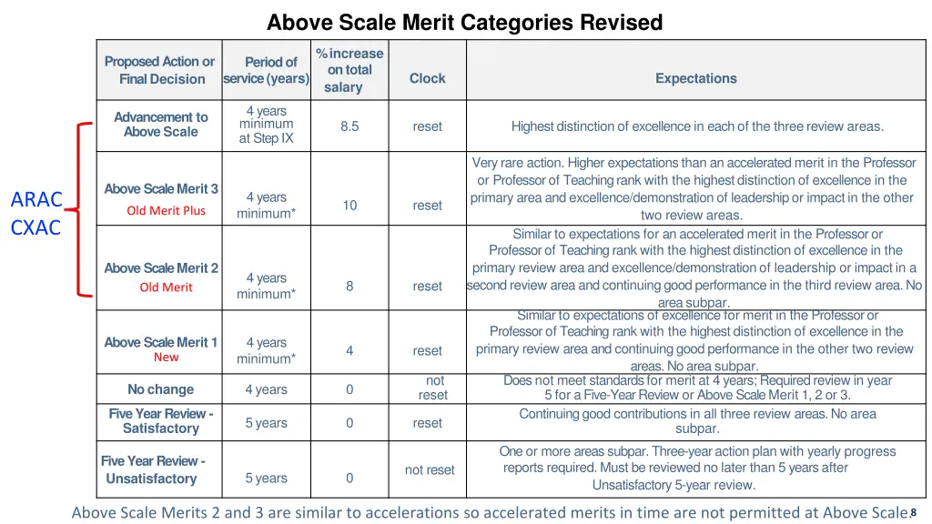 above scale merit categories revised