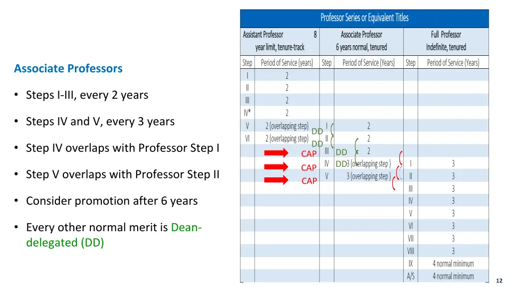 associate professors