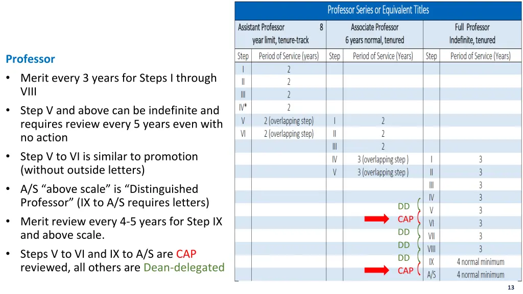 professor merit every 3 years for steps i through