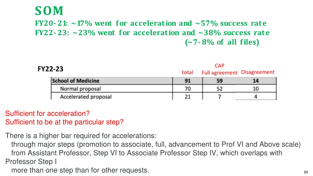 som fy20 21 17 went for acceleration