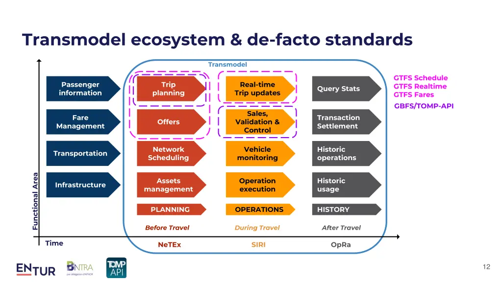 transmodel ecosystem de facto standards