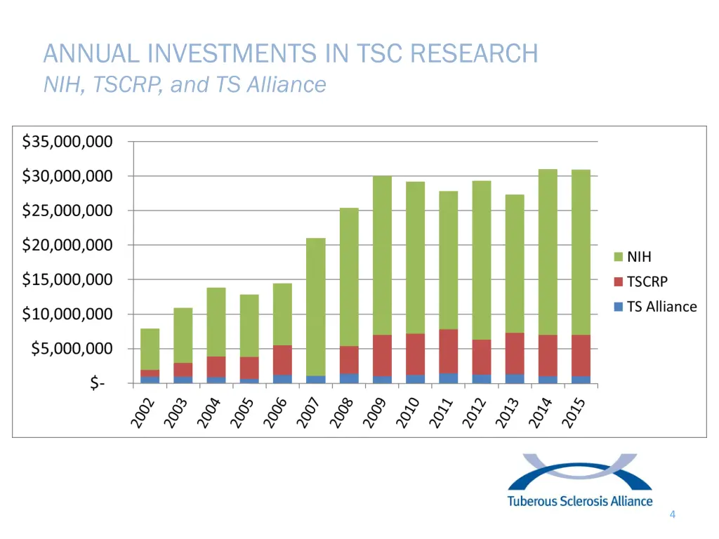 annual investments in tsc research nih tscrp