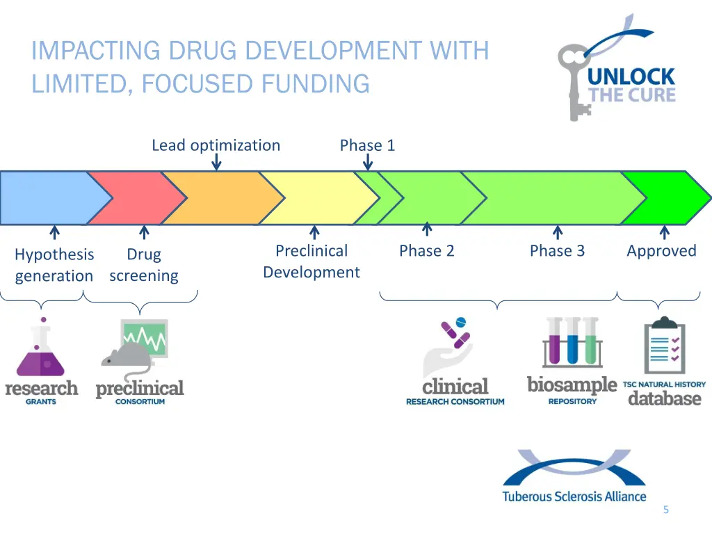 impacting drug development with limited focused