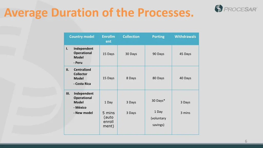 average duration of the processes