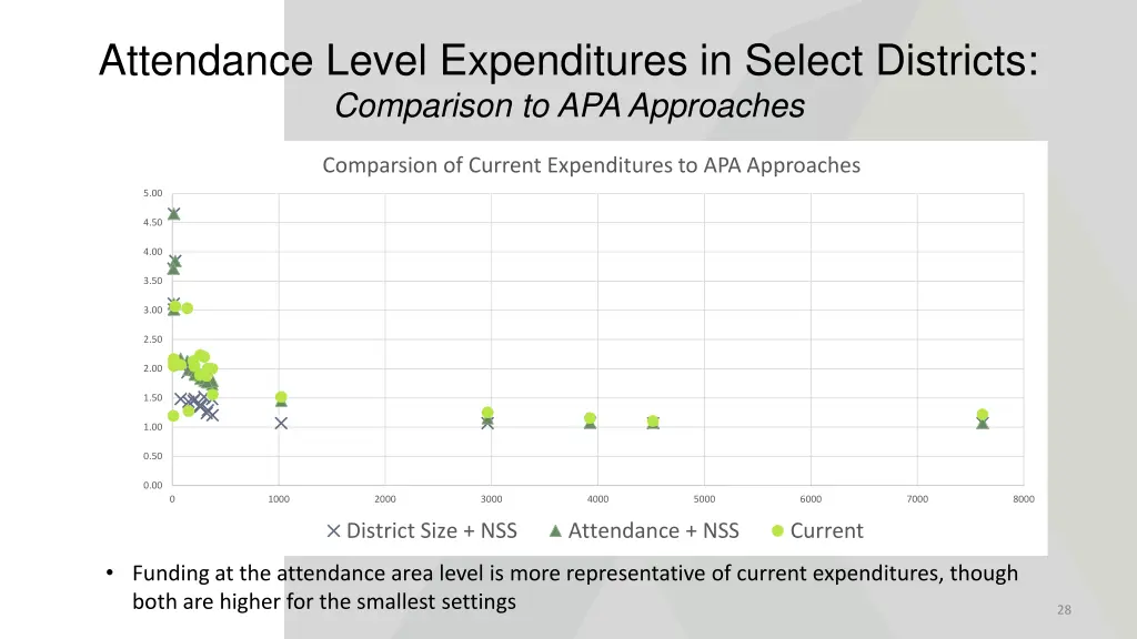 attendance level expenditures in select districts 1