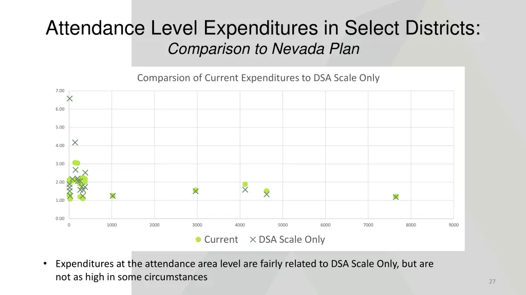 attendance level expenditures in select districts