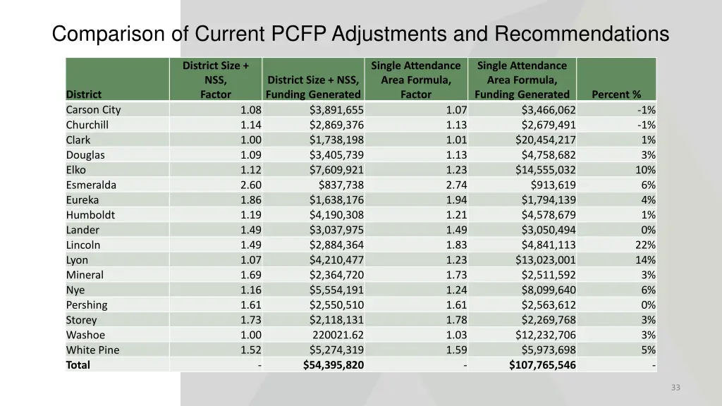 comparison of current pcfp adjustments