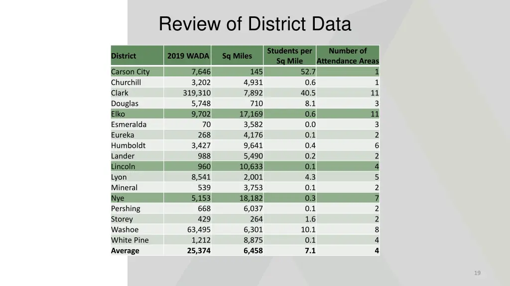 review of district data