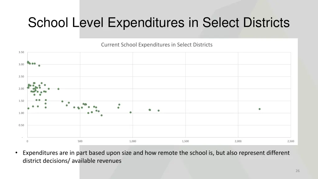 school level expenditures in select districts