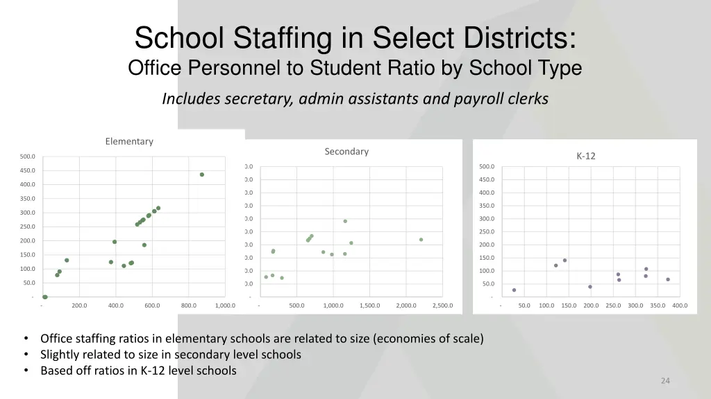 school staffing in select districts office