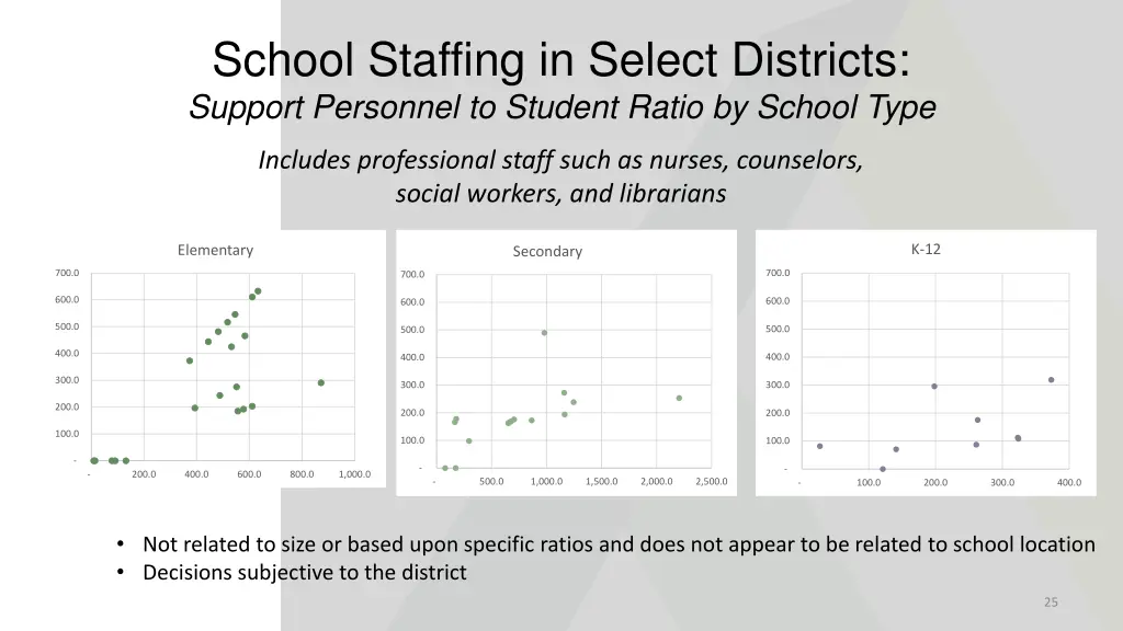 school staffing in select districts support