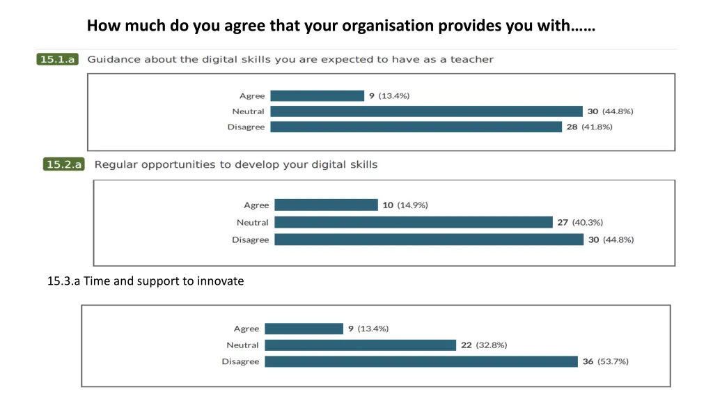 how much do you agree that your organisation