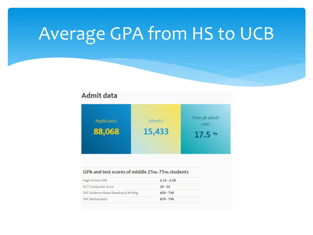 average gpa from hs to ucb