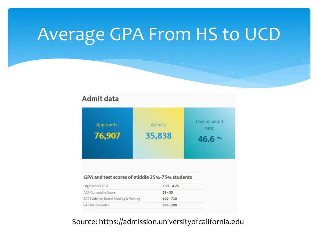 average gpa from hs to ucd