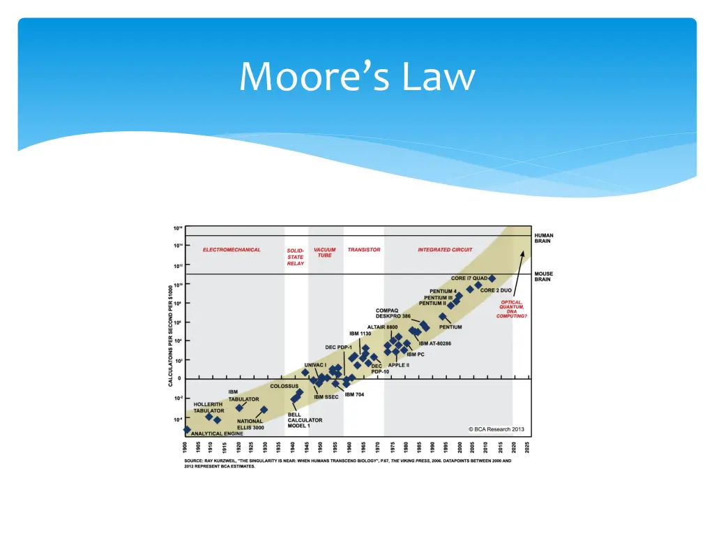 moore s law