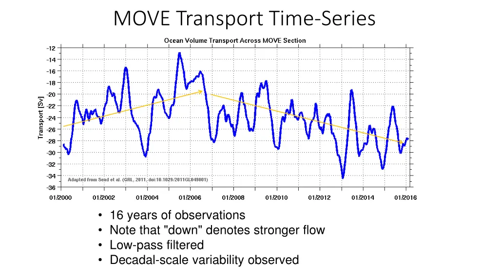 move transport time series