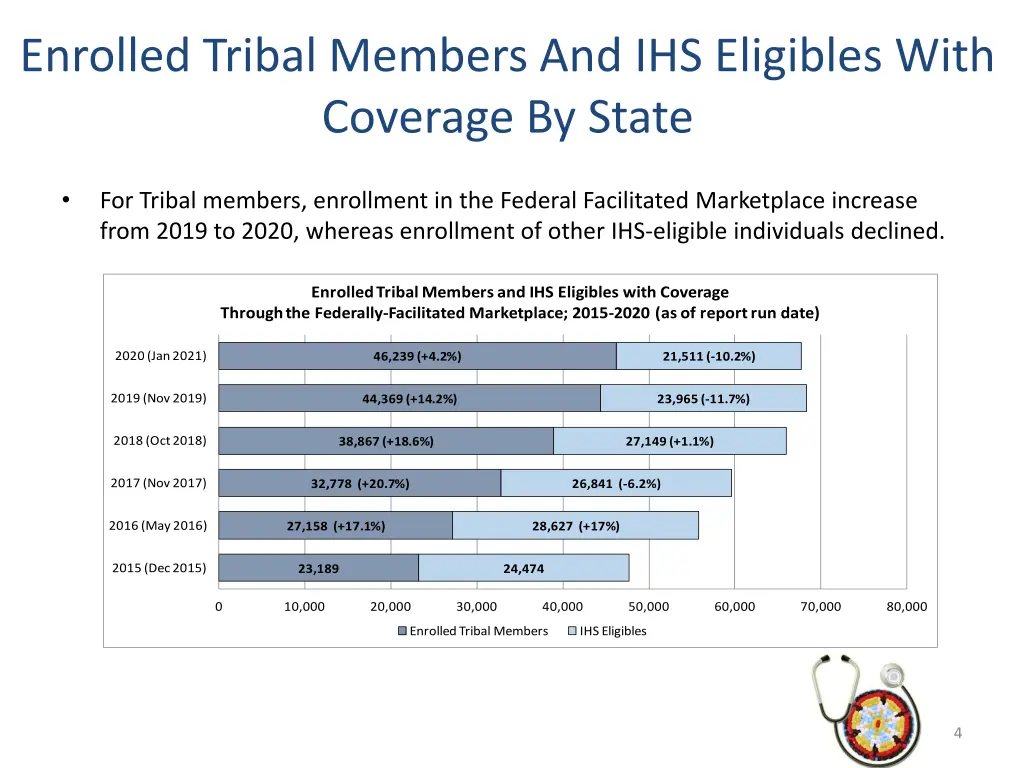enrolled tribal members and ihs eligibles with