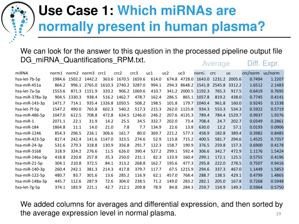 use case 1 which mirnas are normally present