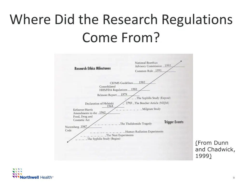 where did the research regulations come from
