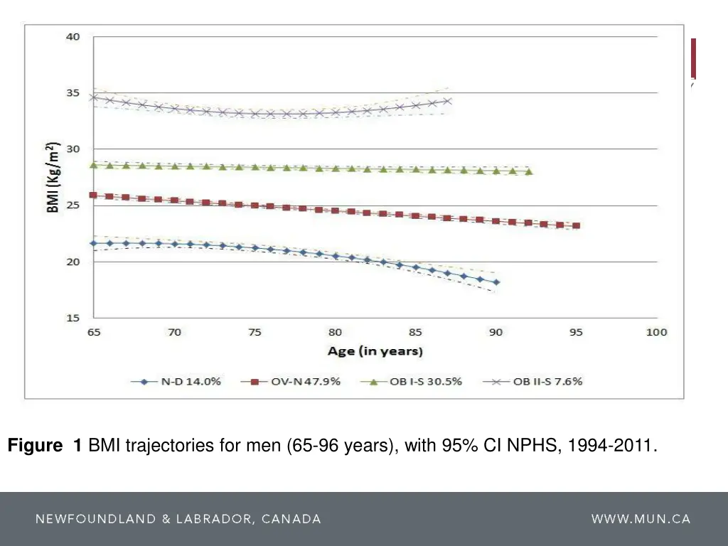 figure 1 bmi trajectories for men 65 96 years