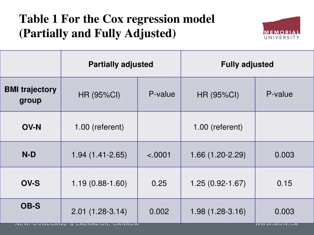 table 1 for the cox regression model partially