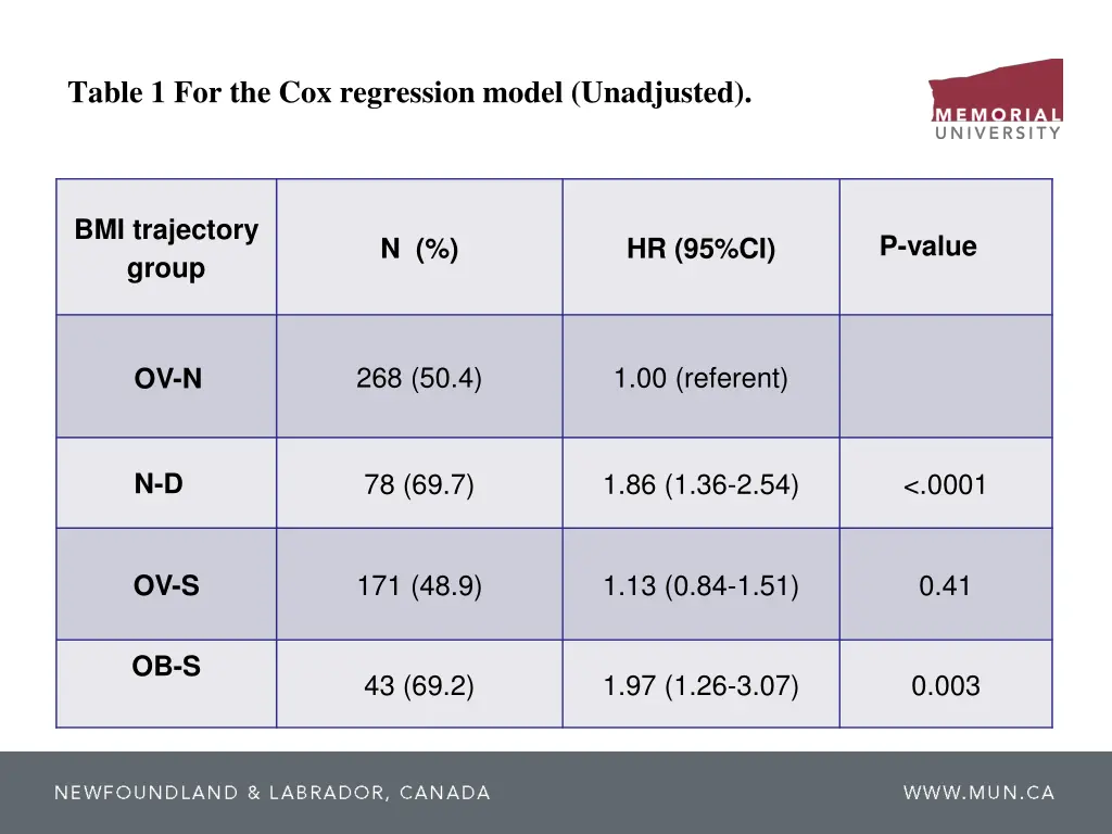 table 1 for the cox regression model unadjusted