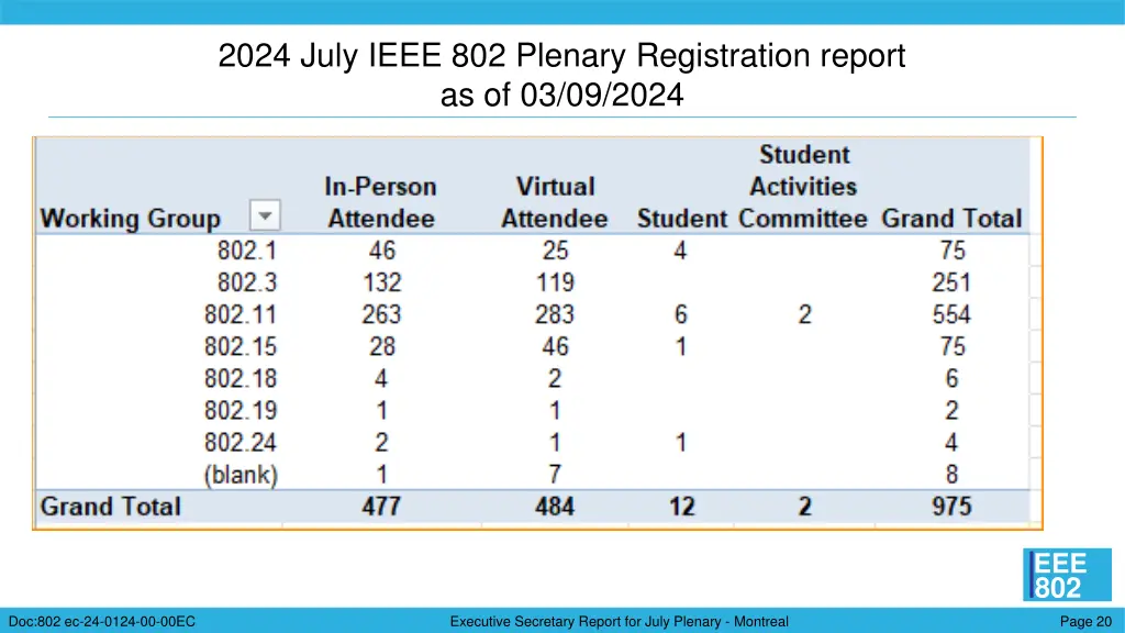 2024 july ieee 802 plenary registration report