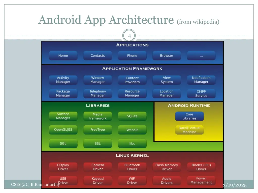 android app architecture from wikipedia