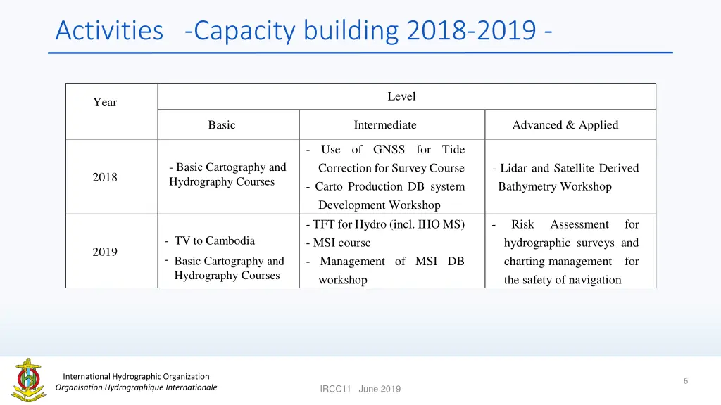 activities capacity building 2018 2019