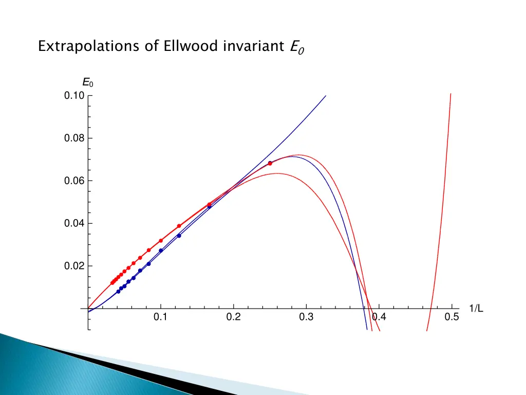 extrapolations of ellwood invariant e 0