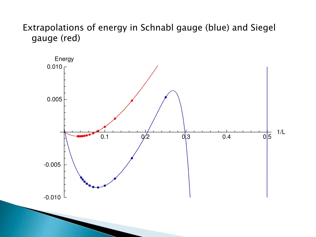 extrapolations of energy in schnabl gauge blue