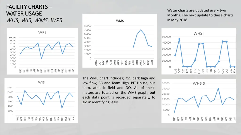 facility charts facility charts water usage water