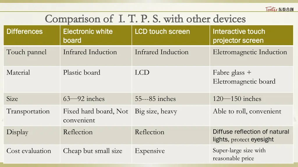 comparison of i t p s with other devices